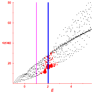 Peres lattice <N>